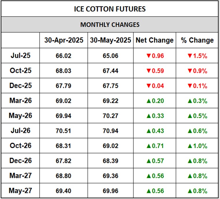 ICE Cotton Monthly Changes	